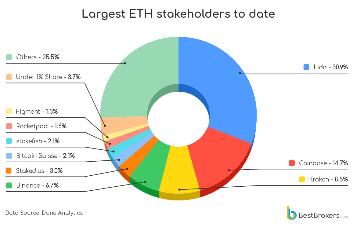 Lido is the largest Ethereum 2.0 stakeholder with 31% of the total staked ETH