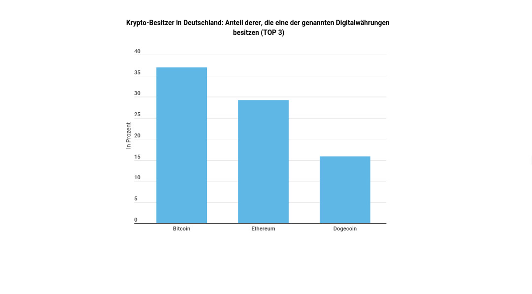 Krypto-Besitzer in Deutschland: Anteil derer, die eine der genannten Digitalwährungen besitzen (TOP 3)