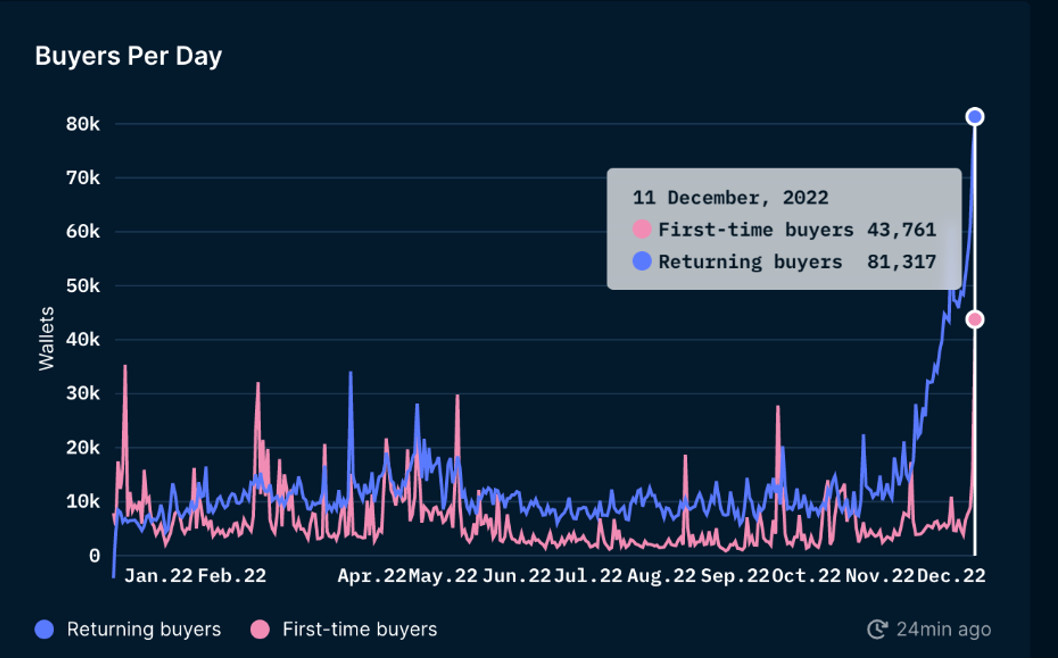 Daten der Blockchain-Analyseplattform Nansen zeigen, dass die Zahl der Erst- und Wiederkäufer pro Tag auf dem NFT-Markt von Polygon im Dezember ein neues Allzeithoch erreicht hat – ganz anders als bei den auf Ethereum und Solana basierenden NFT-Marktplätzen, deren Nutzerzahlen in den letzten Monaten stark geschrumpft sind.