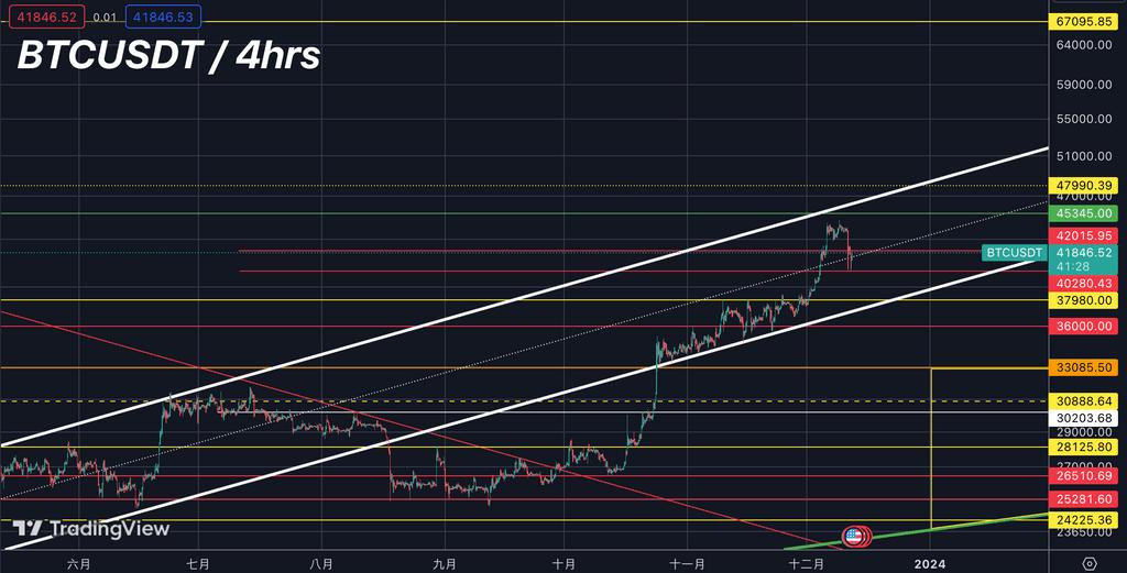After seven consecutive weekly gains since the opening, there was a quick recovery after a bearish retracement to the $40,400 support level. This morning, BTC price once again surged towards the $42,015 resistance level. In the short term, attention should be paid to whether it retraces to the $42,000 support level. It is expected to continue oscillating today, making it a good opportunity for low-level positions.
